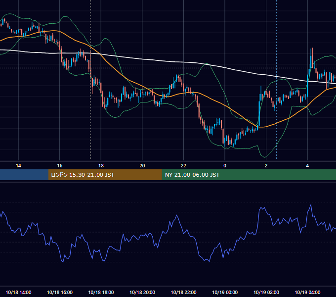 2011年10月18日（火） GBP/JPY 5分足チャート