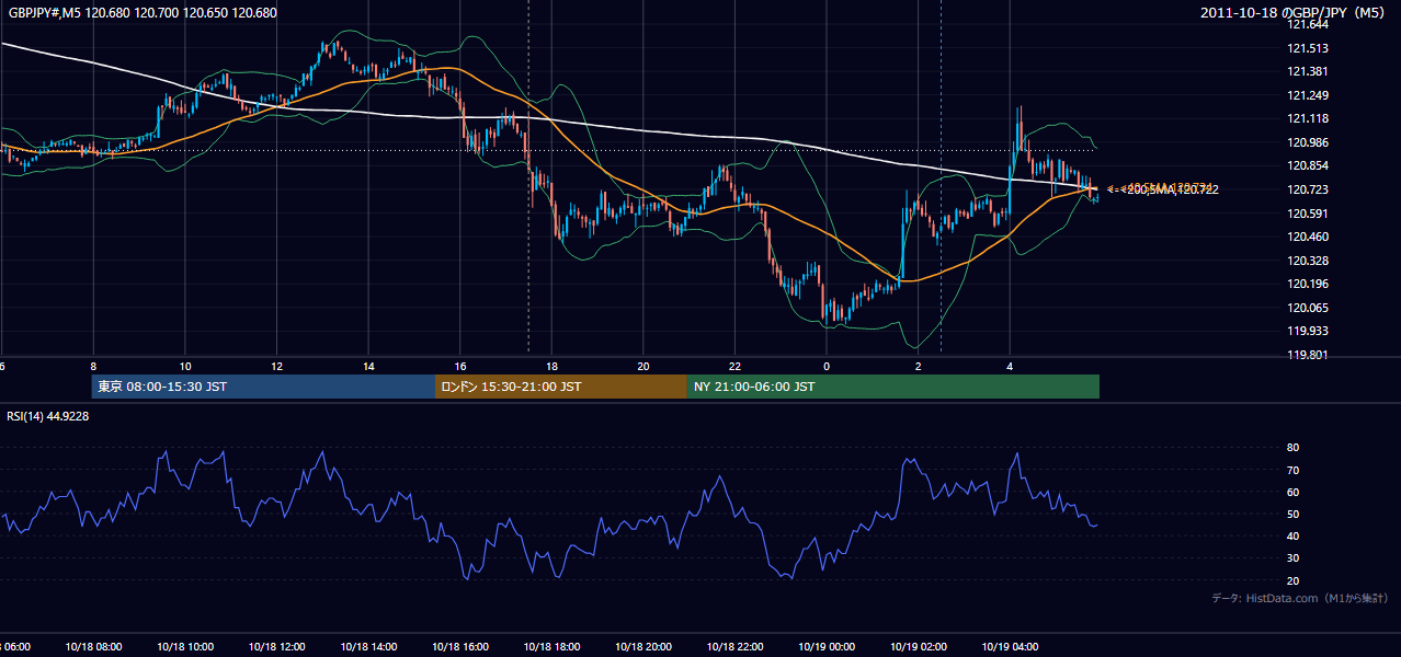 2011-10-18（火） GBP/JPY 5分足チャート