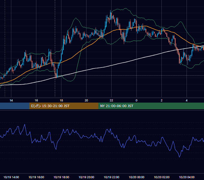 2011年10月19日（水） GBP/JPY 5分足チャート