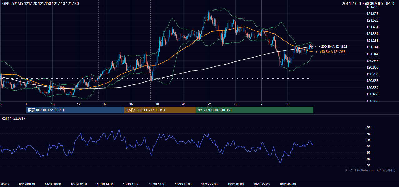 2011-10-19（水） GBP/JPY 5分足チャート