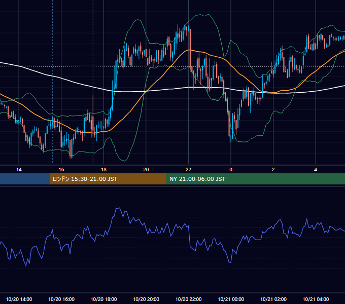 2011年10月20日（木） GBP/JPY 5分足チャート