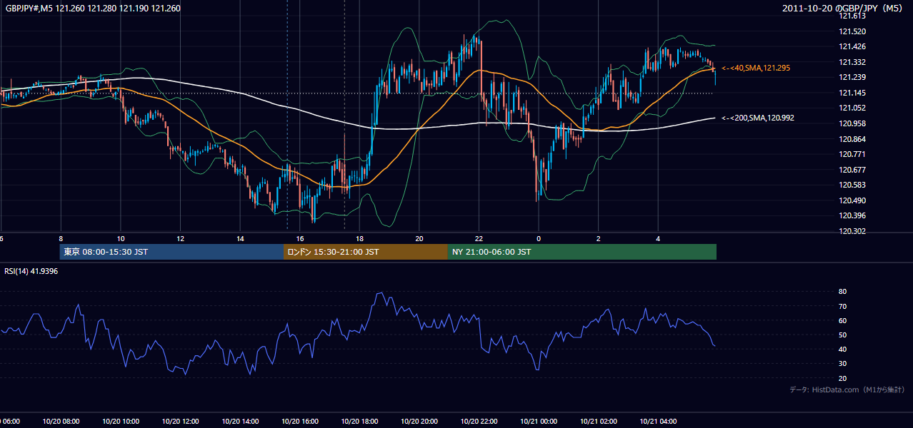 2011-10-20（木） GBP/JPY 5分足チャート