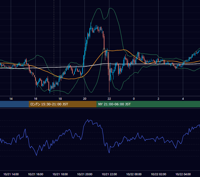 2011年10月21日（金） GBP/JPY 5分足チャート
