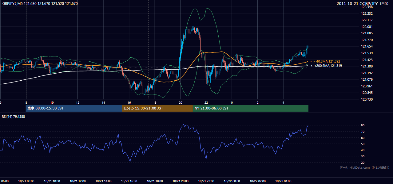 2011-10-21（金） GBP/JPY 5分足チャート