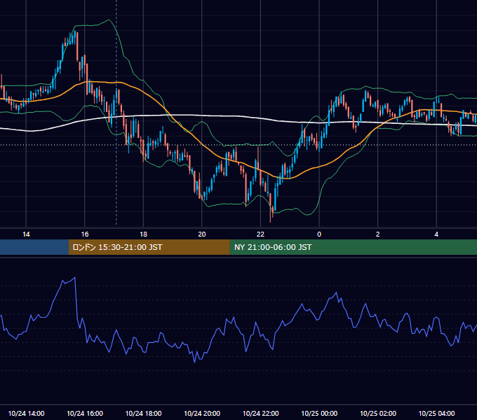 2011年10月24日（月） GBP/JPY 5分足チャート