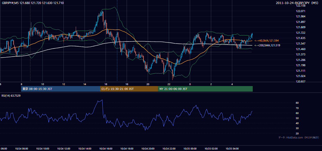 2011年10月24日（月） GBP/JPY 5分足チャート