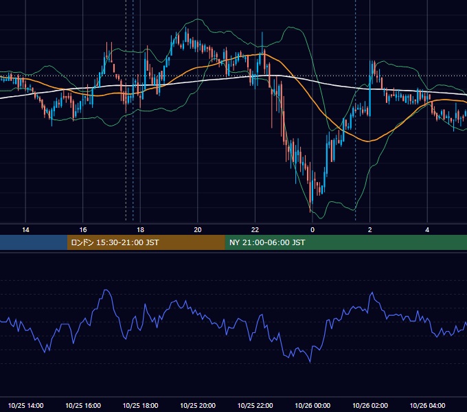 2011年10月25日（火） GBP/JPY 5分足チャート