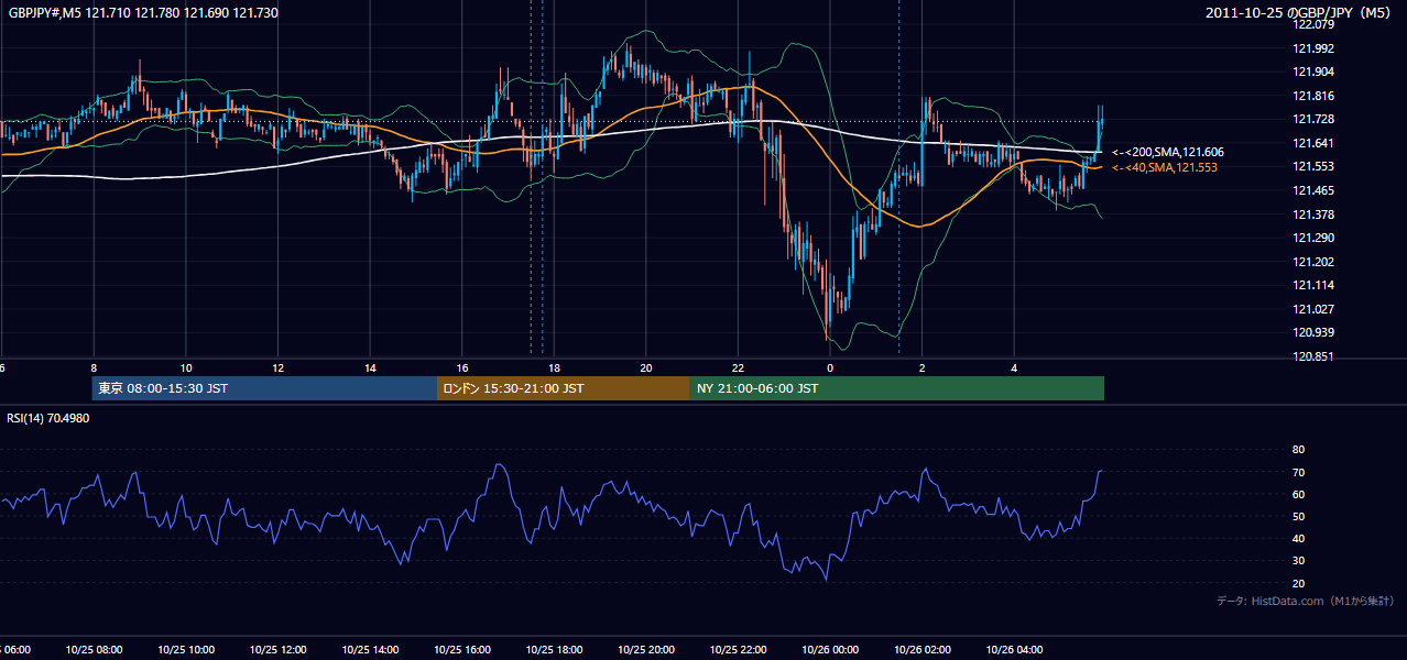 2011年10月25日(火) GBP/JPY 5分足チャート