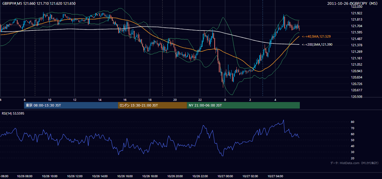 2011年10月26日(水) GBP/JPY 5分足チャート