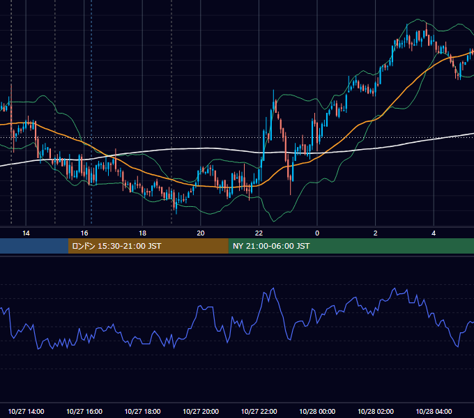 2011年10月27日（木） GBP/JPY 5分足チャート