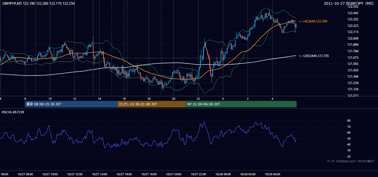 2011年10月27日（木） GBP/JPY 5分足チャート