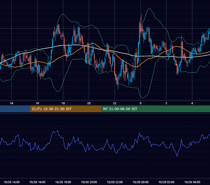 2011年10月28日（金） GBP/JPY 5分足チャート