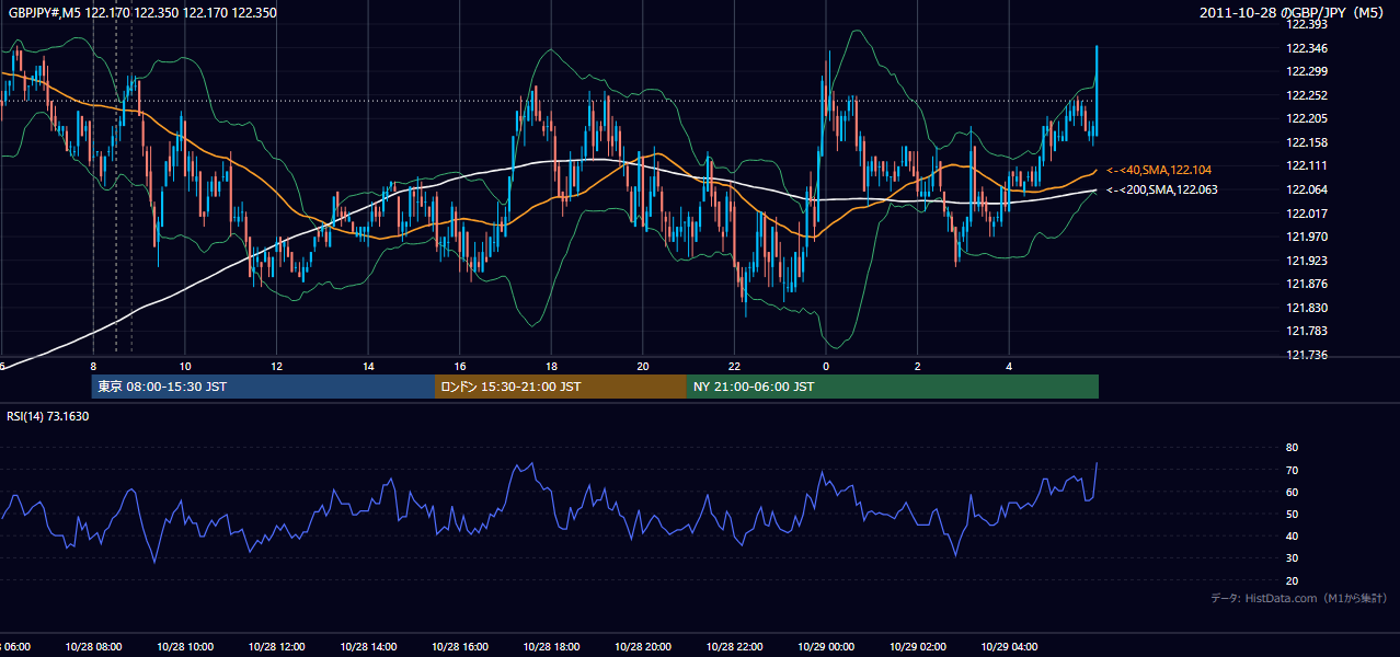 2011年10月28日（金） GBP/JPY 5分足チャート