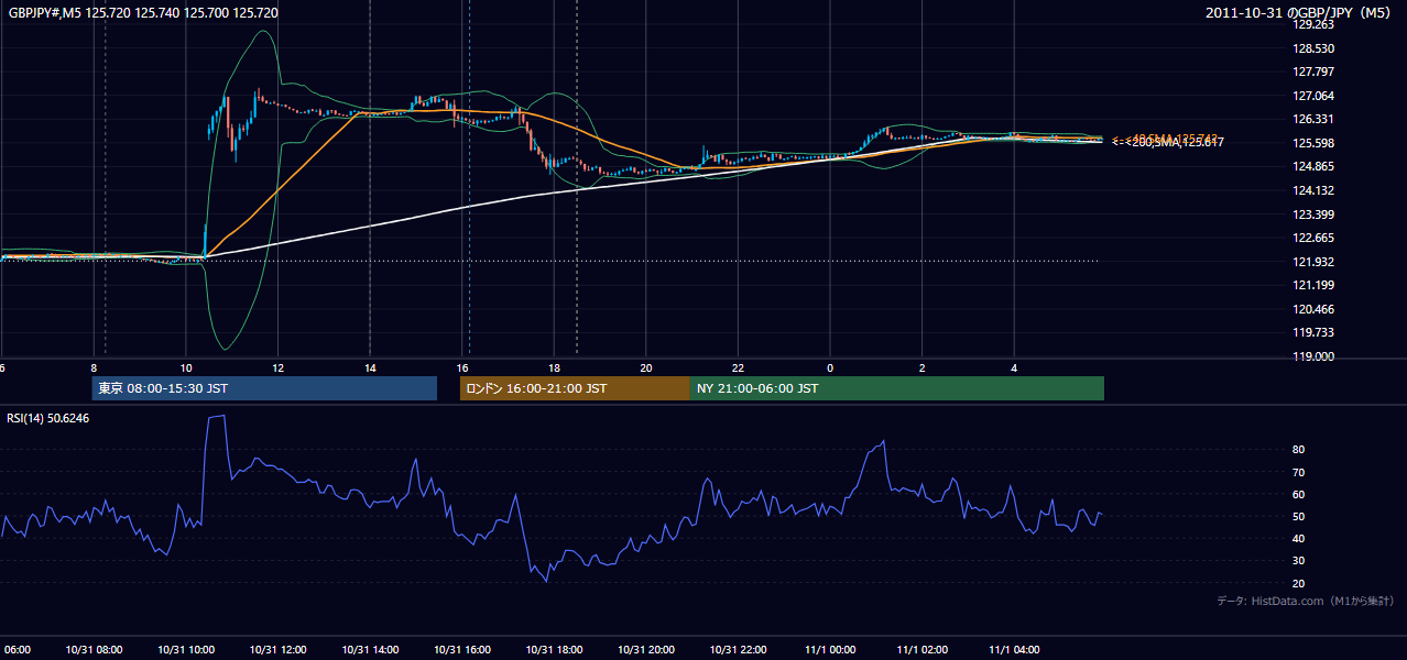 2011年10月31日（月） GBP/JPY 5分足チャート