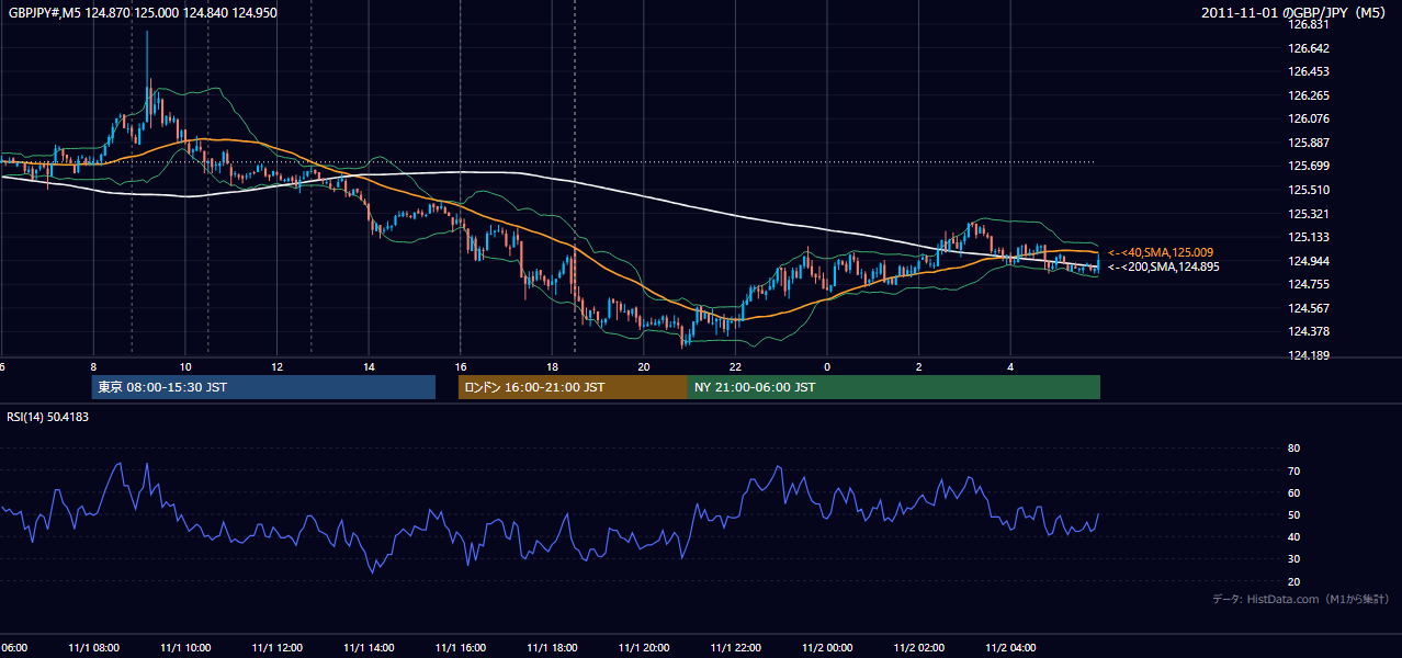 2011年11月1日(火) GBP/JPY 5分足チャート