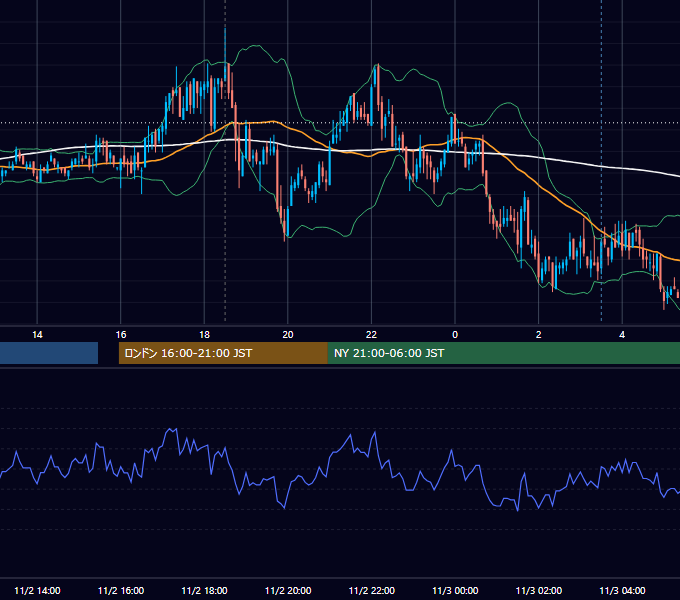 2011年11月2日（水） GBP/JPY 5分足チャート
