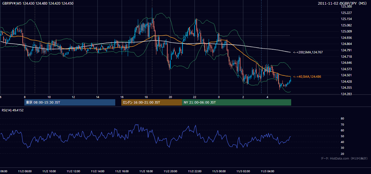 2011-11-02(水) GBP/JPY 5分足チャート