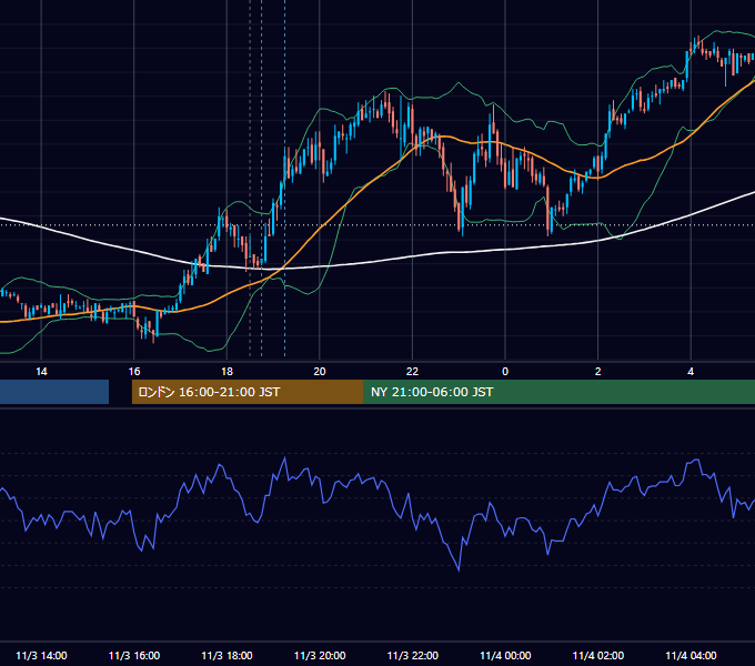 2011年11月3日（木） GBP/JPY 5分足チャート