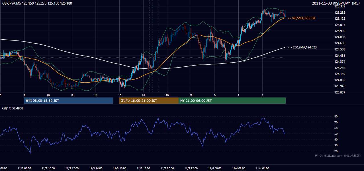 2011-11-03(木) GBP/JPY 5分足チャート