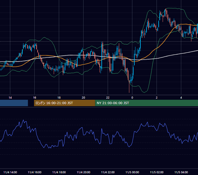 2011年11月4日（金） GBP/JPY 5分足チャート