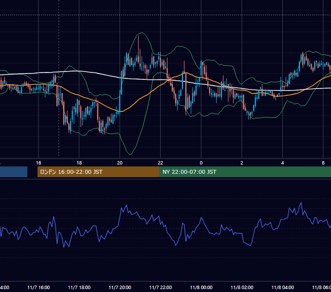 2011年11月7日（月） GBP/JPY 5分足チャート