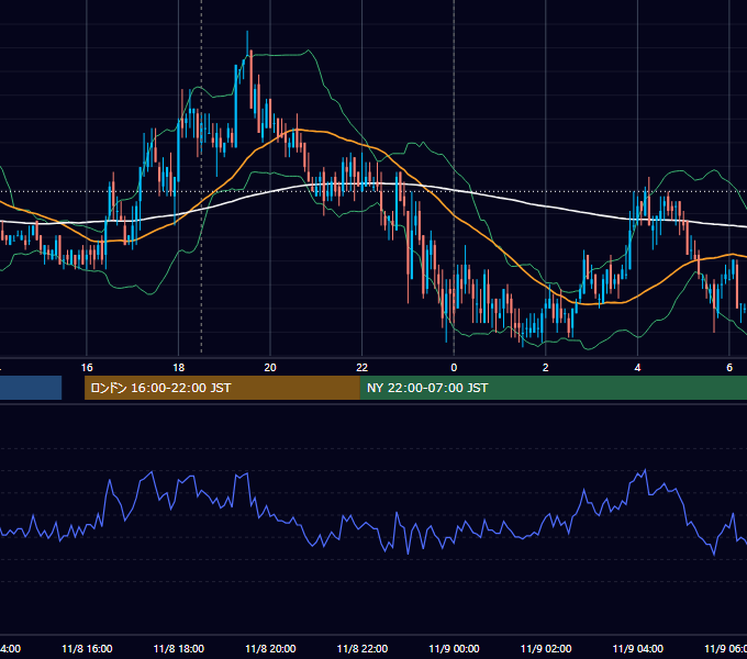 2011年11月8日（火） GBP/JPY 5分足チャート