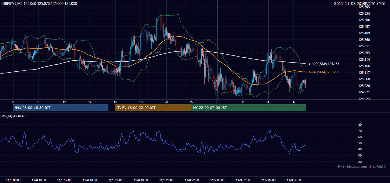 2011年11月8日(火) GBP/JPY 5分足チャート