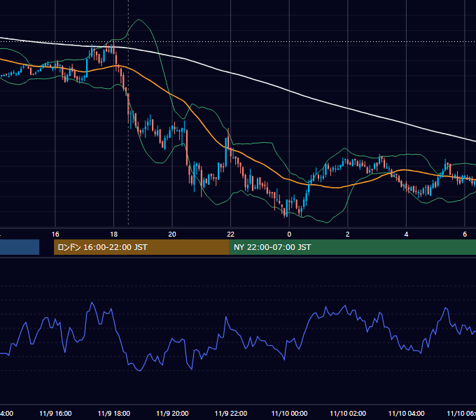 2011年11月9日（水） GBP/JPY 5分足チャート