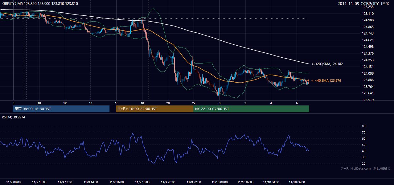 2011年11月9日(水) GBP/JPY 5分足チャート