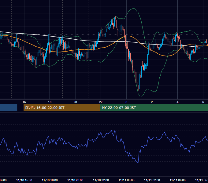 2011年11月10日（木） GBP/JPY 5分足チャート