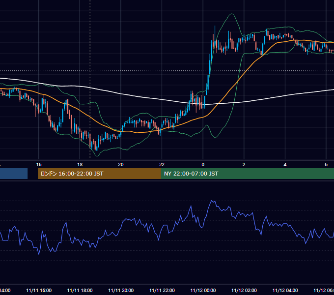 2011年11月11日（金） GBP/JPY 5分足チャート