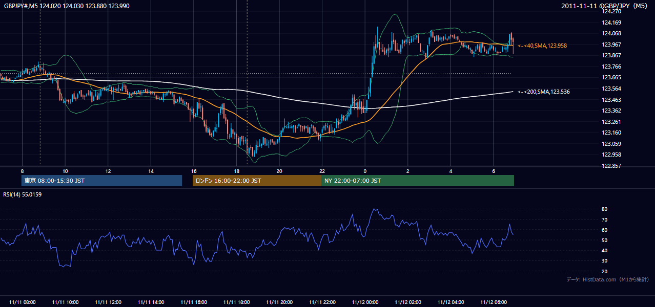 2011年11月11日(金) GBP/JPY 5分足チャート