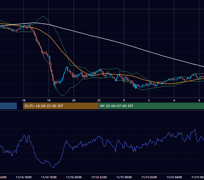 2011年11月14日（月） GBP/JPY 5分足チャート