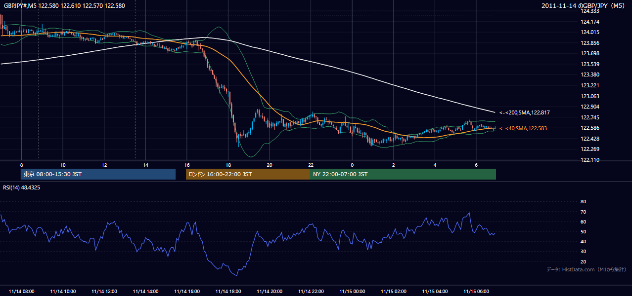2011年11月14日(月) GBP/JPY 5分足チャート