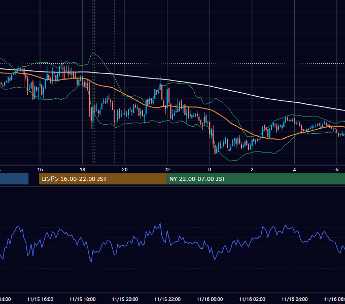 2011年11月15日（火） GBP/JPY 5分足チャート