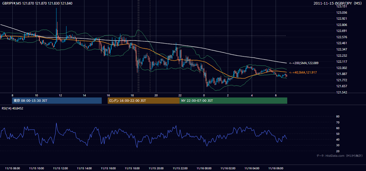2011年11月15日(火) GBP/JPY 5分足チャート