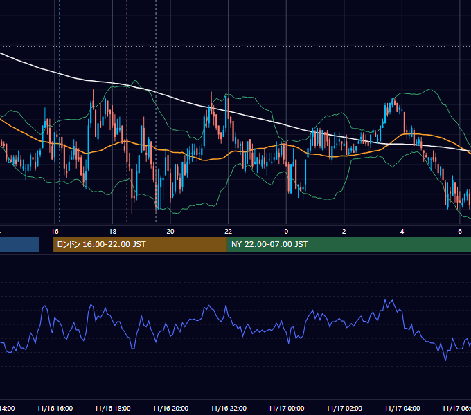 2011年11月16日（水） GBP/JPY 5分足チャート