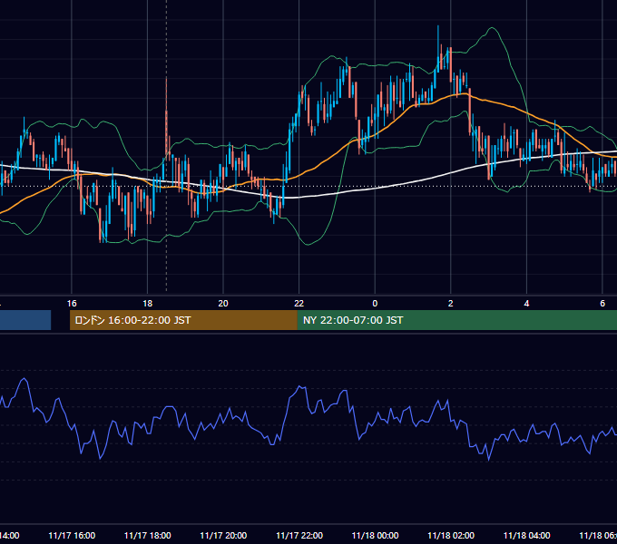 2011年11月17日（木） GBP/JPY 5分足チャート