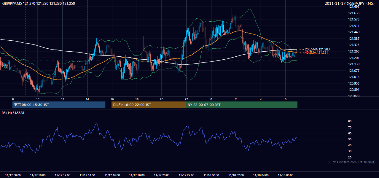 2011年11月17日(木) GBP/JPY 5分足チャート