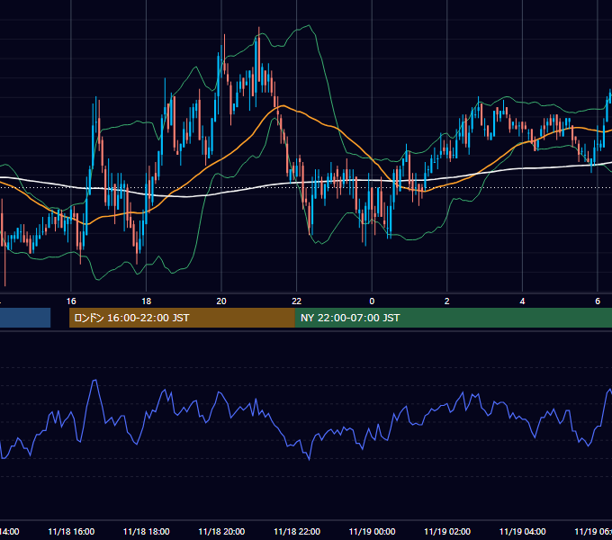 2011年11月18日（金） GBP/JPY 5分足チャート