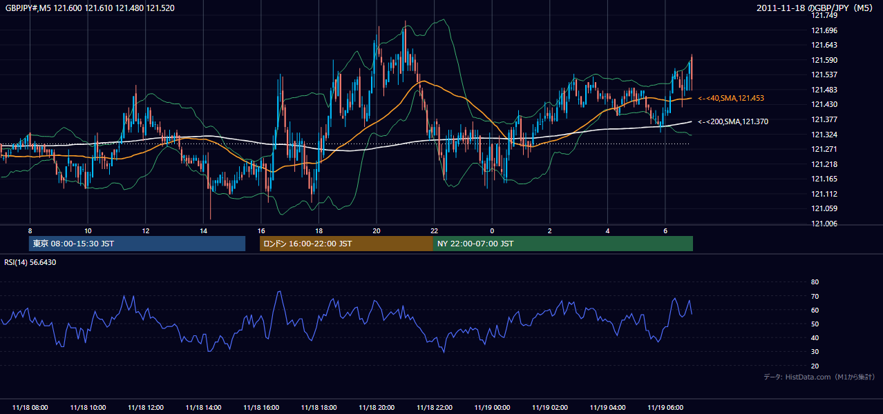 2011年11月18日(金) GBP/JPY 5分足チャート
