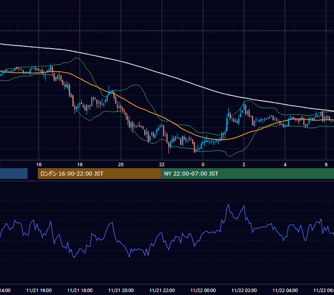 2011年11月21日（月） GBP/JPY 5分足チャート