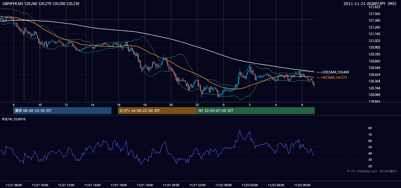 2011年11月21日(月) GBP/JPY 5分足チャート