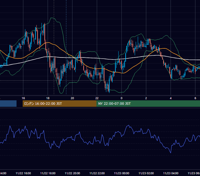 2011年11月22日（火） GBP/JPY 5分足チャート