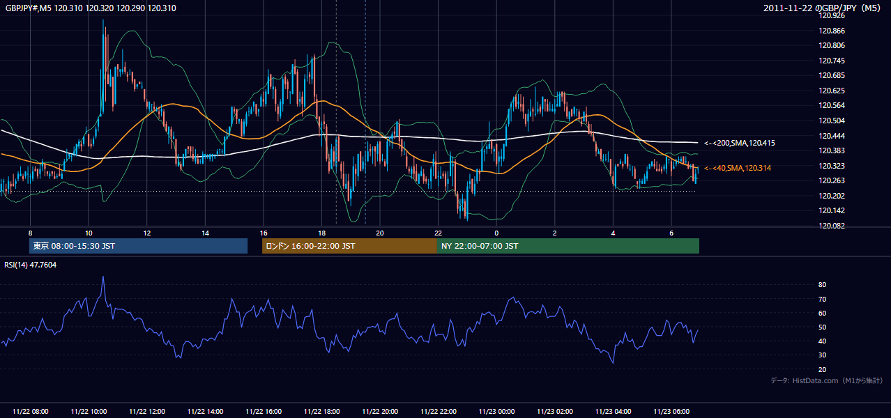 2011年11月22日（火） GBP/JPY 5分足チャート