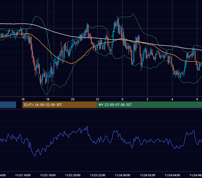2011年11月23日（水） GBP/JPY 5分足チャート