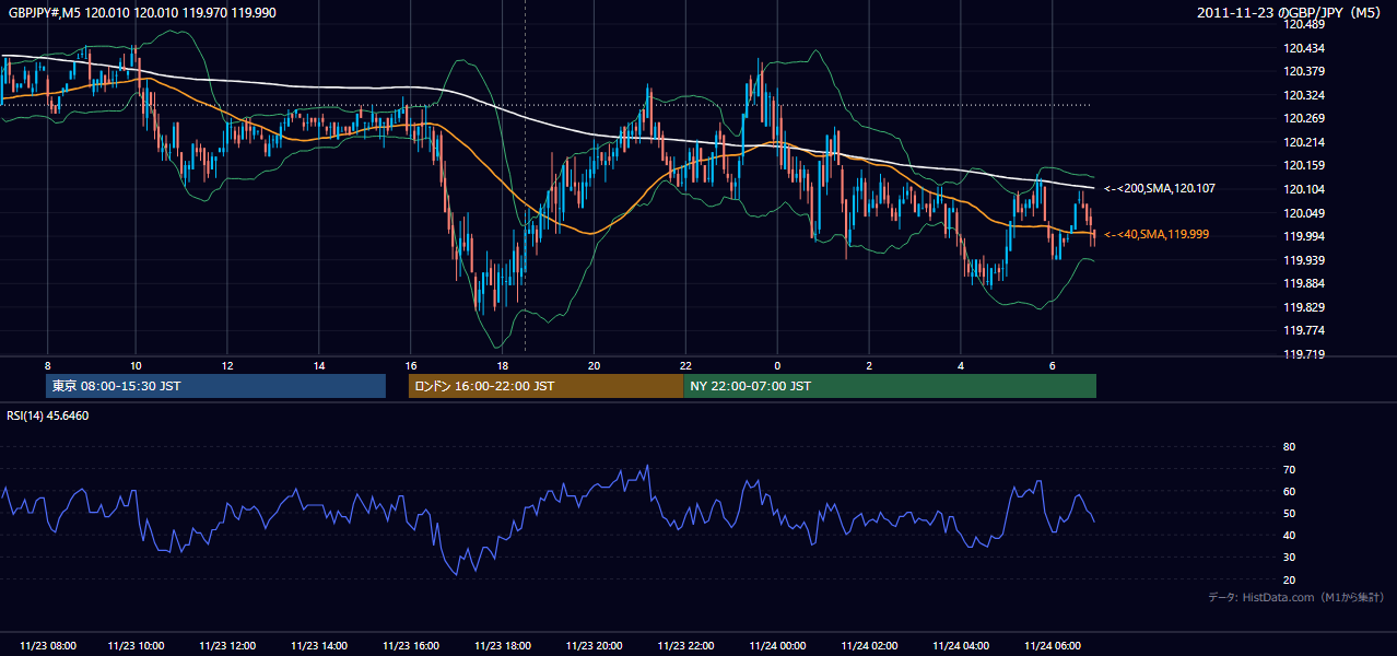 2011年11月23日(水) GBP/JPY 5分足チャート