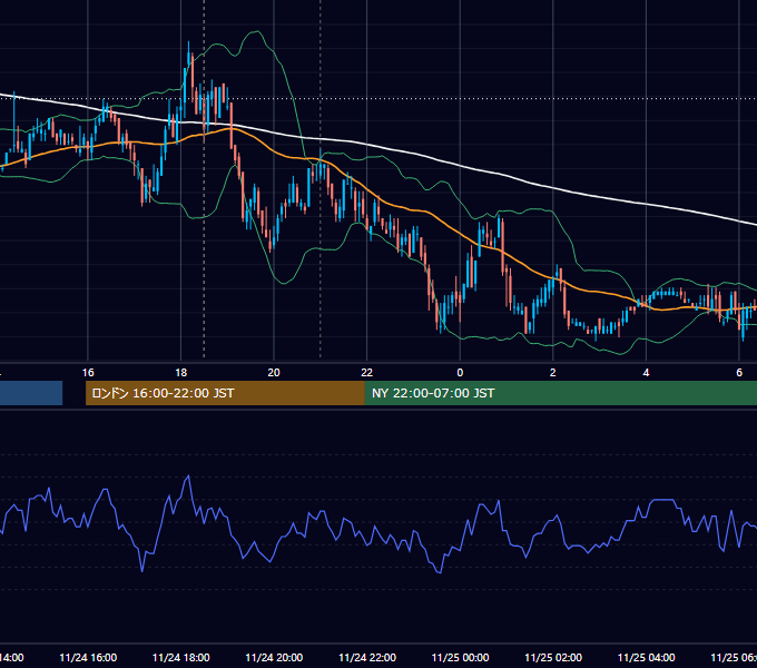 2011年11月24日（木） GBP/JPY 5分足チャート