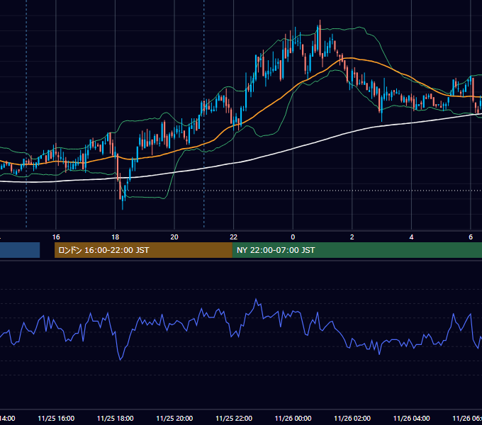 2011年11月25日（金） GBP/JPY 5分足チャート