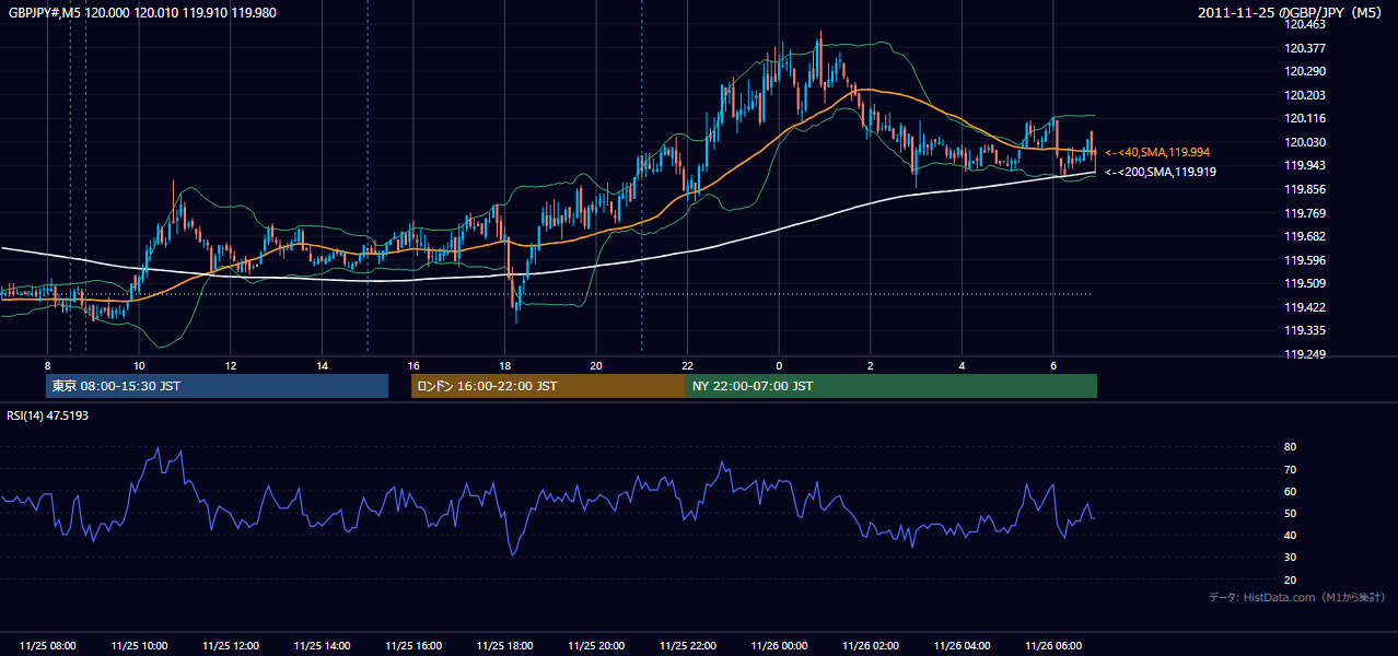 2011年11月25日（金） GBP/JPY 5分足チャート